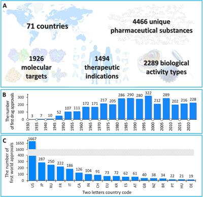 WWAD: the most comprehensive small molecule World Wide Approved Drug database of therapeutics